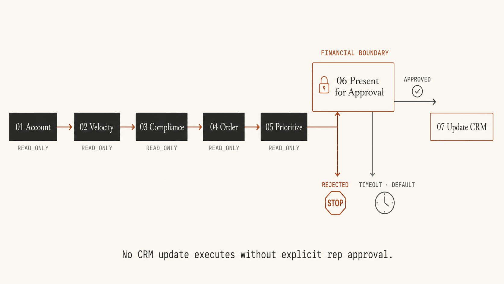PHANTOM governed workflow from READ_ONLY field analysis to a human-approved FINANCIAL boundary